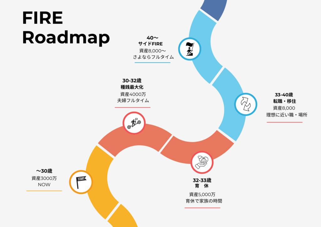 FIRE Roadmap